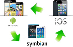 Transfer content between iphone, android, symbian and blackberry