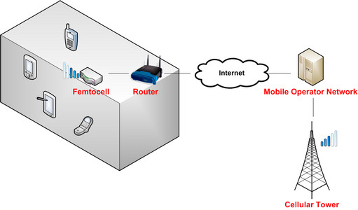 Femtocell